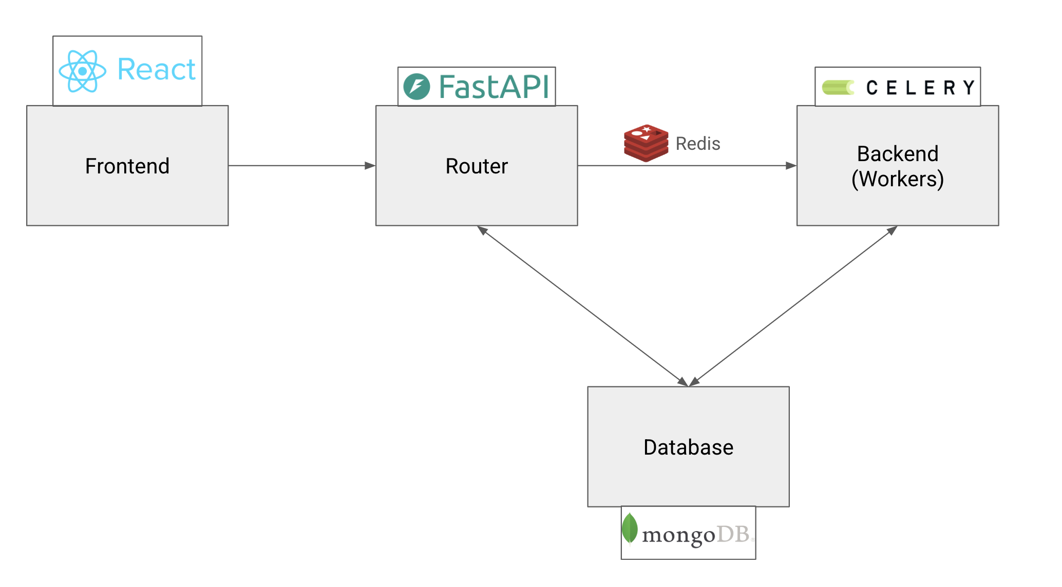Complete system architecture diagram showing all components and their interactions