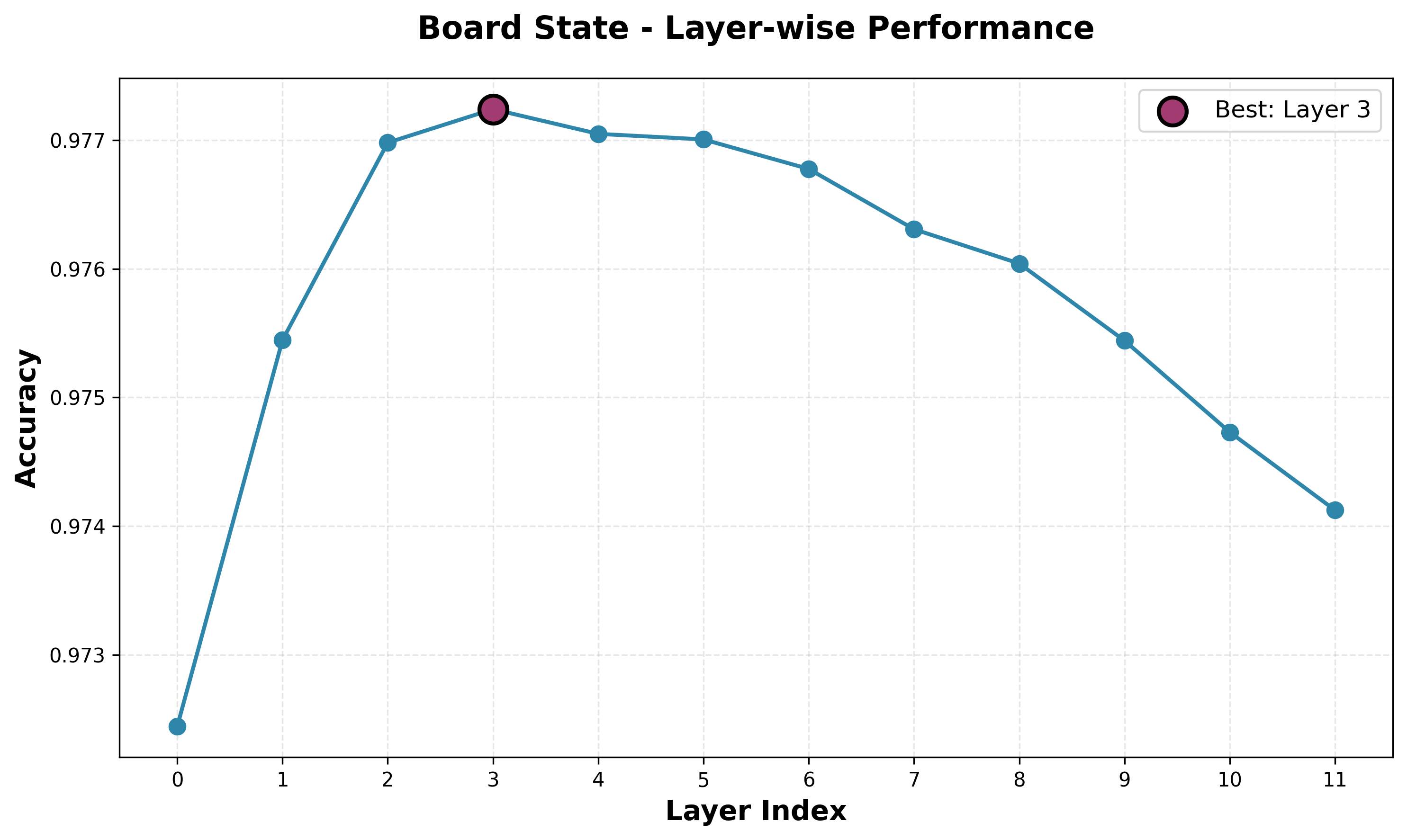 Board State Probe Accuracy