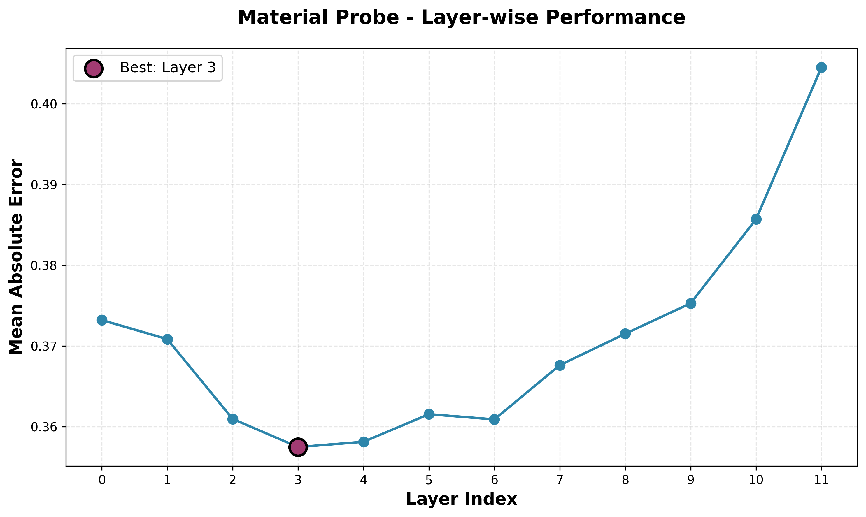 Material Probe MAE