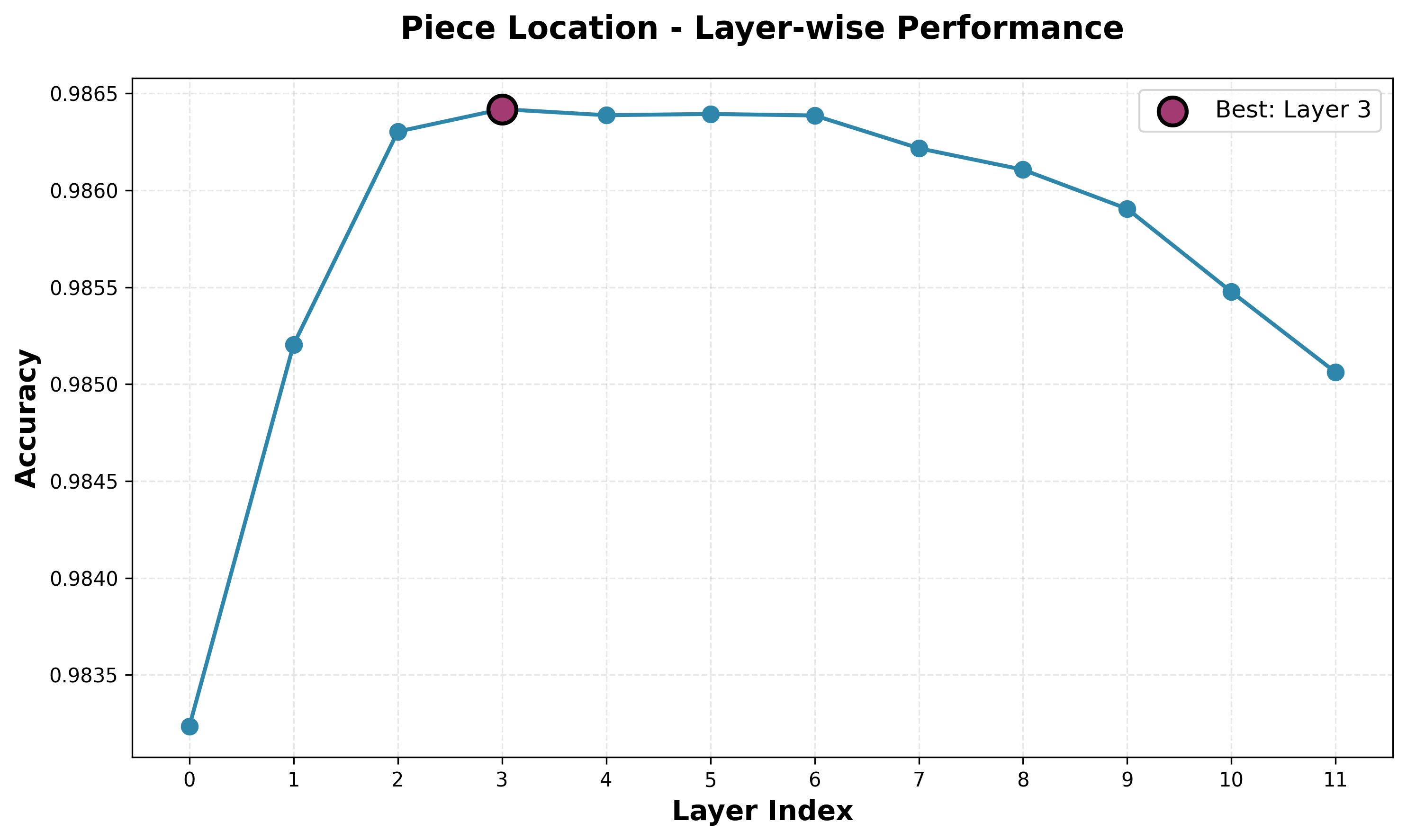 Piece Location Probe Accuracy