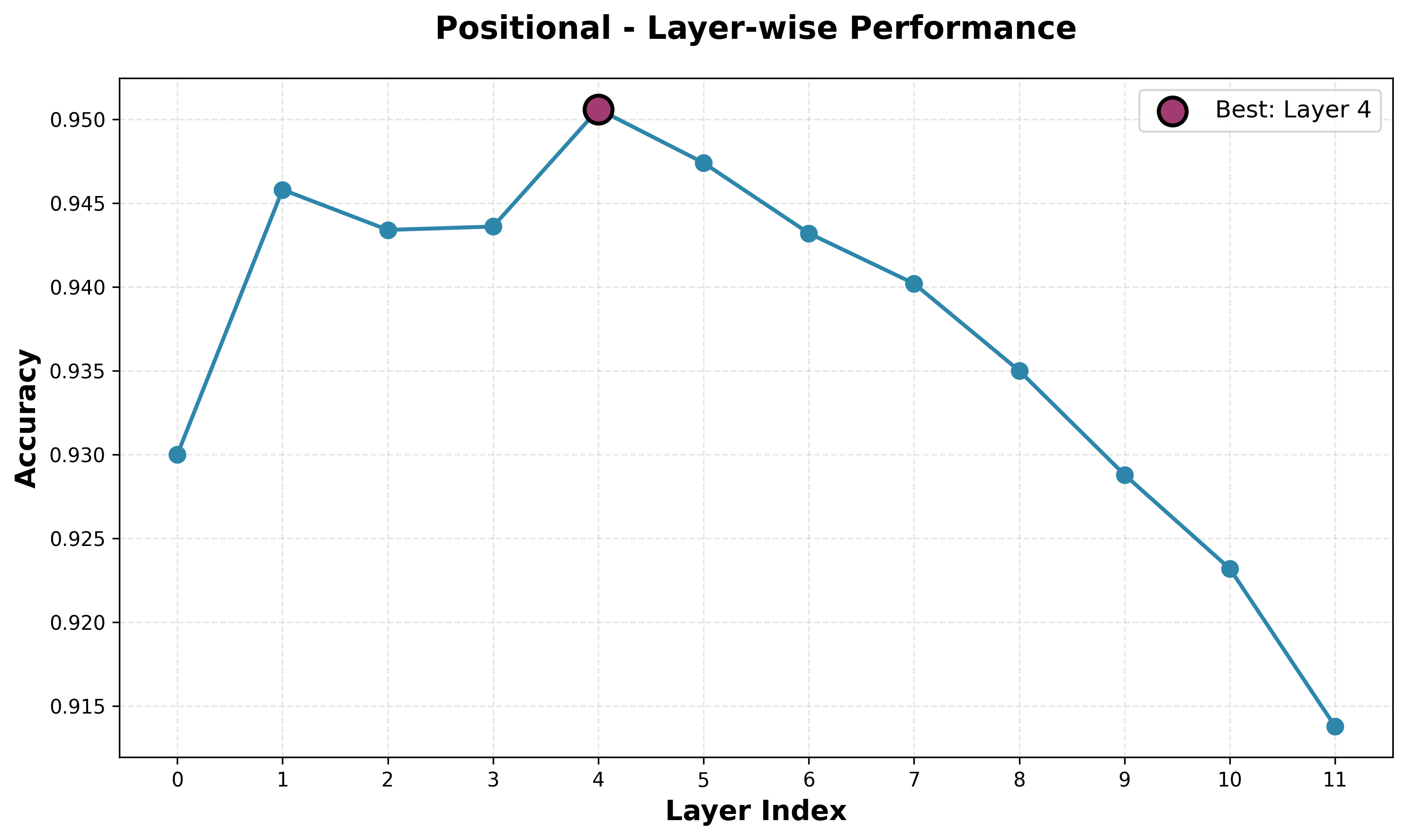 Positional Rules Probe Accuracy