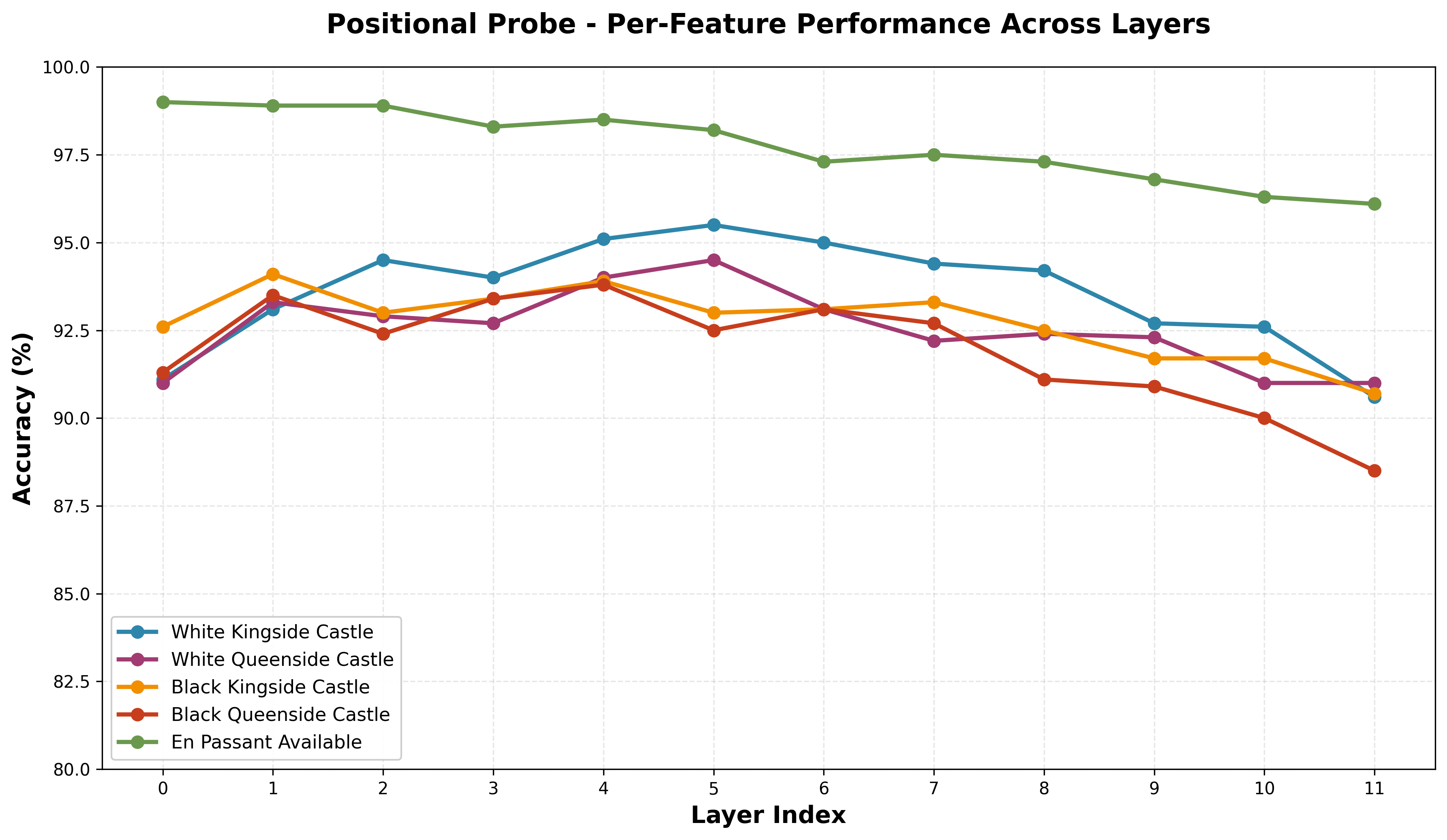 Positional Features by Type
