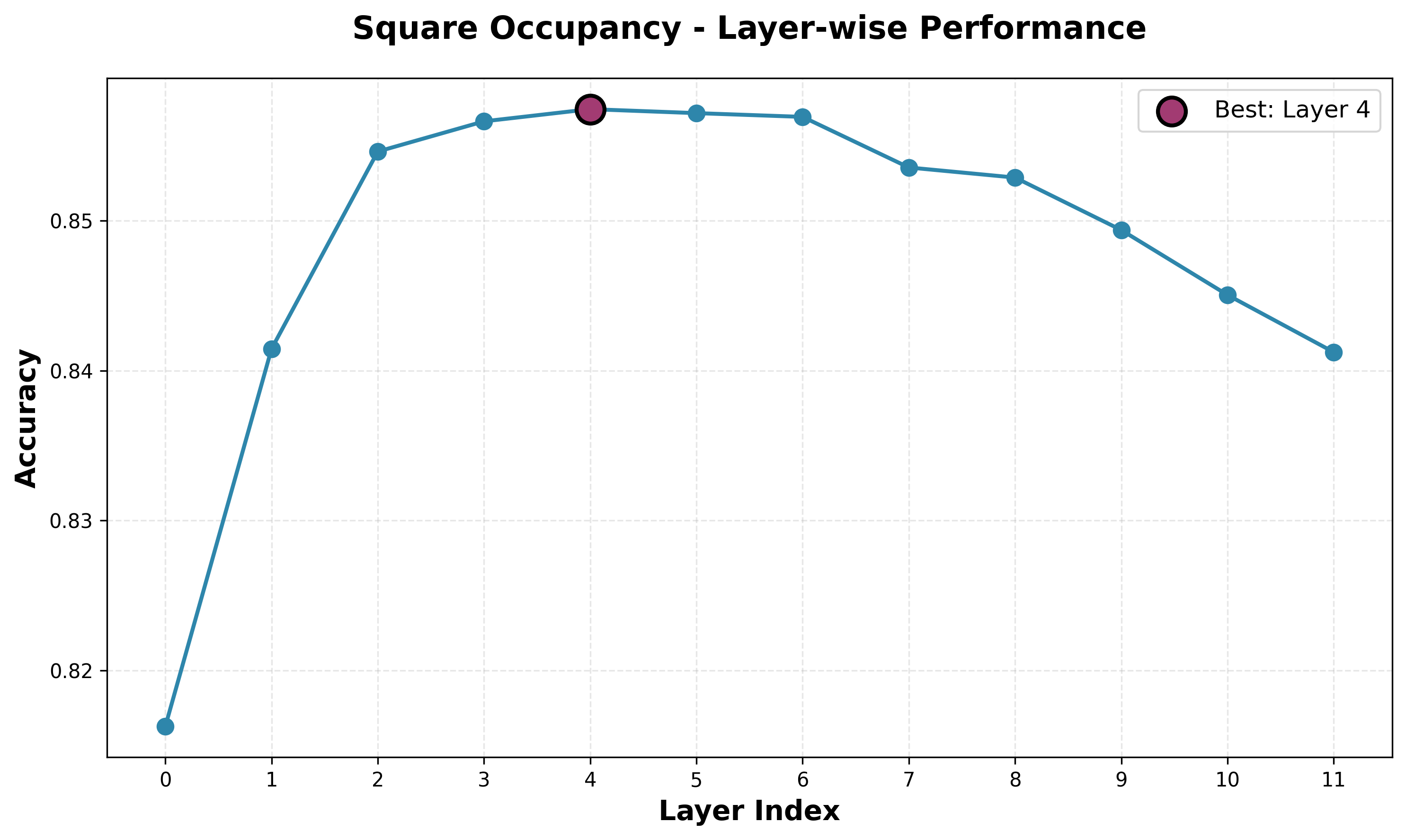 Square Occupancy Probe Accuracy
