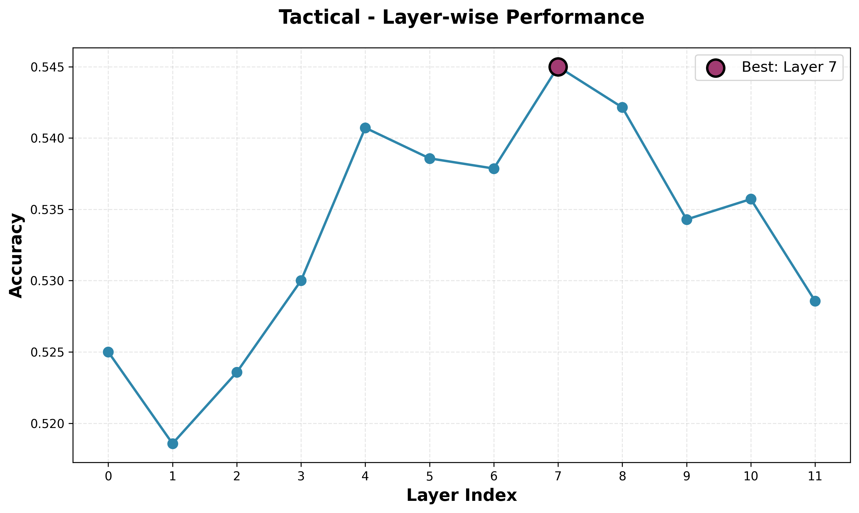 Tactical Probe Accuracy
