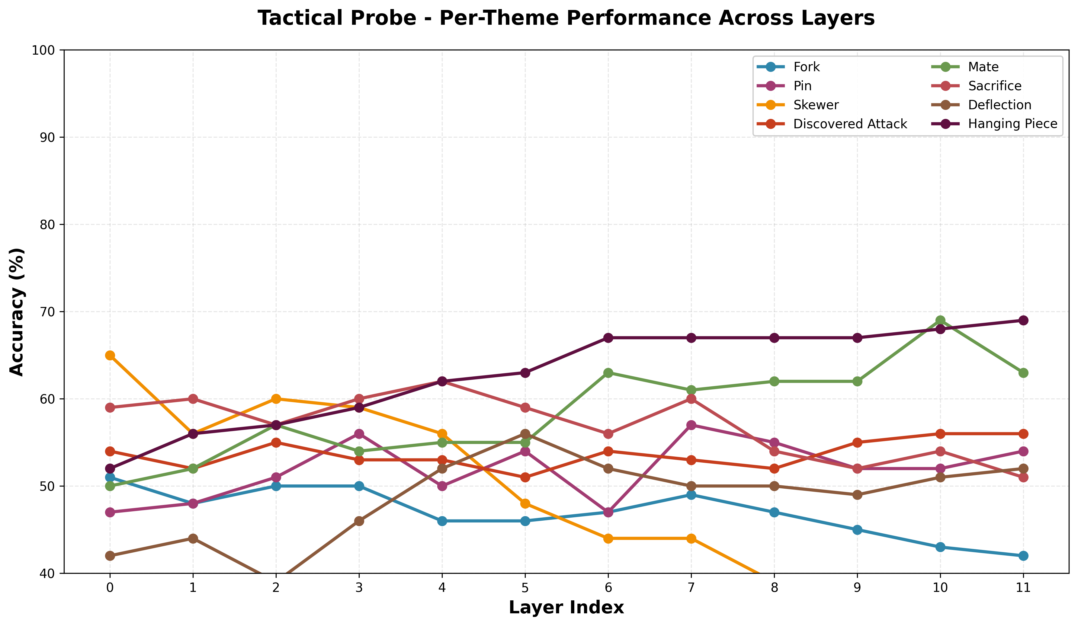 Tactical Themes Breakdown