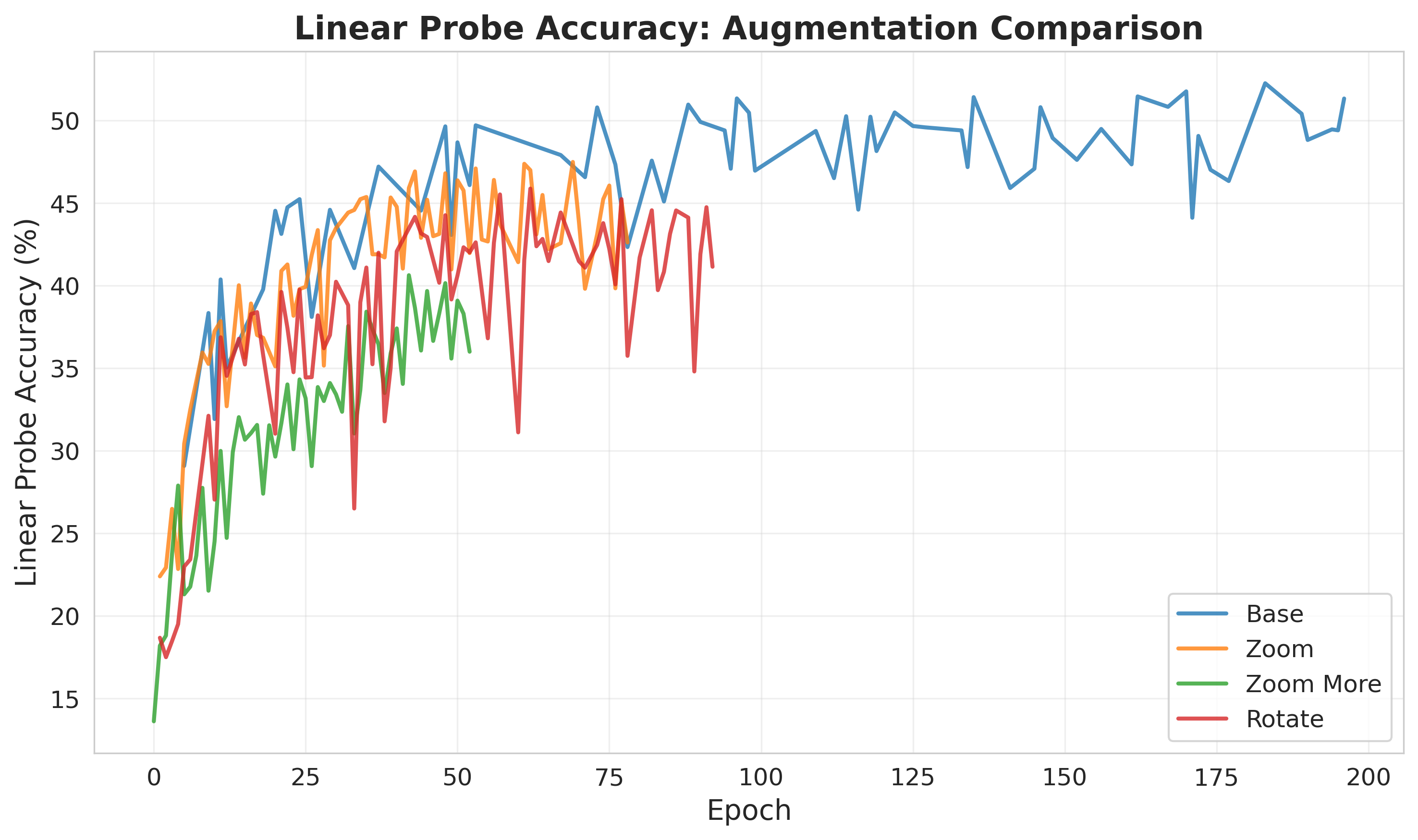 Augmentations Online Linear Probe Results