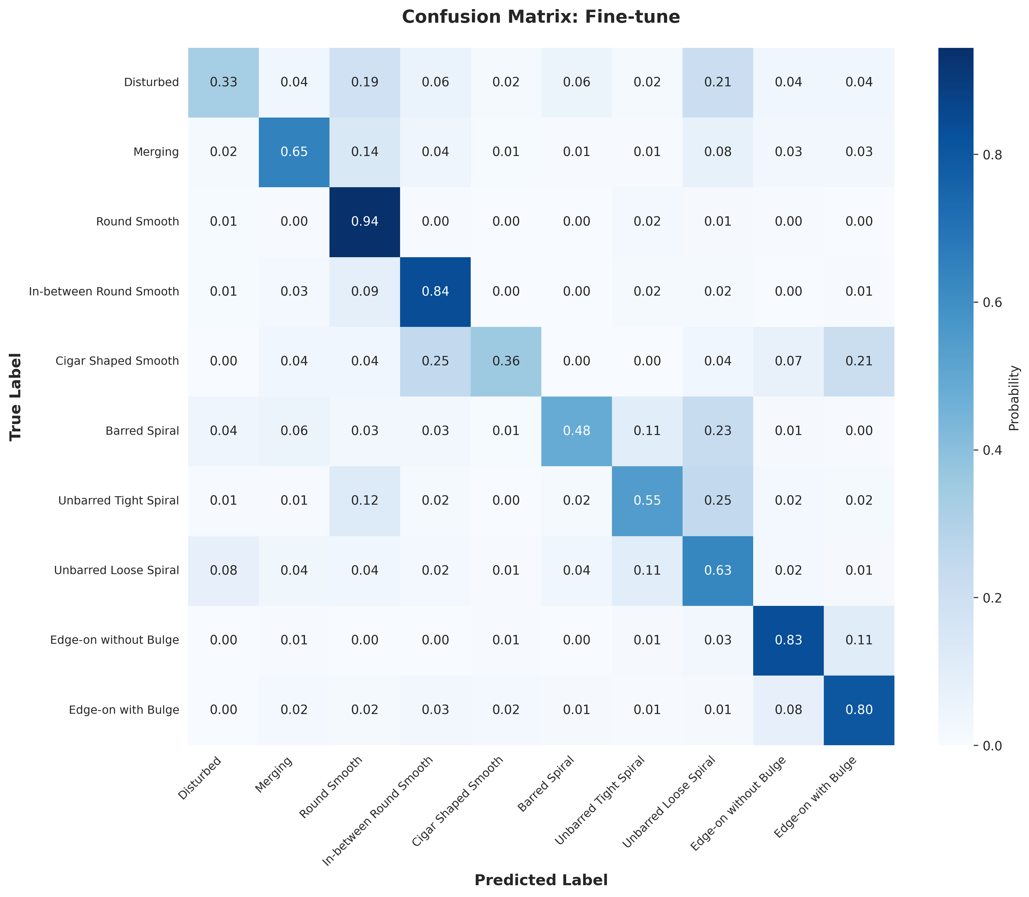 Fine-tune Confusion Matrix