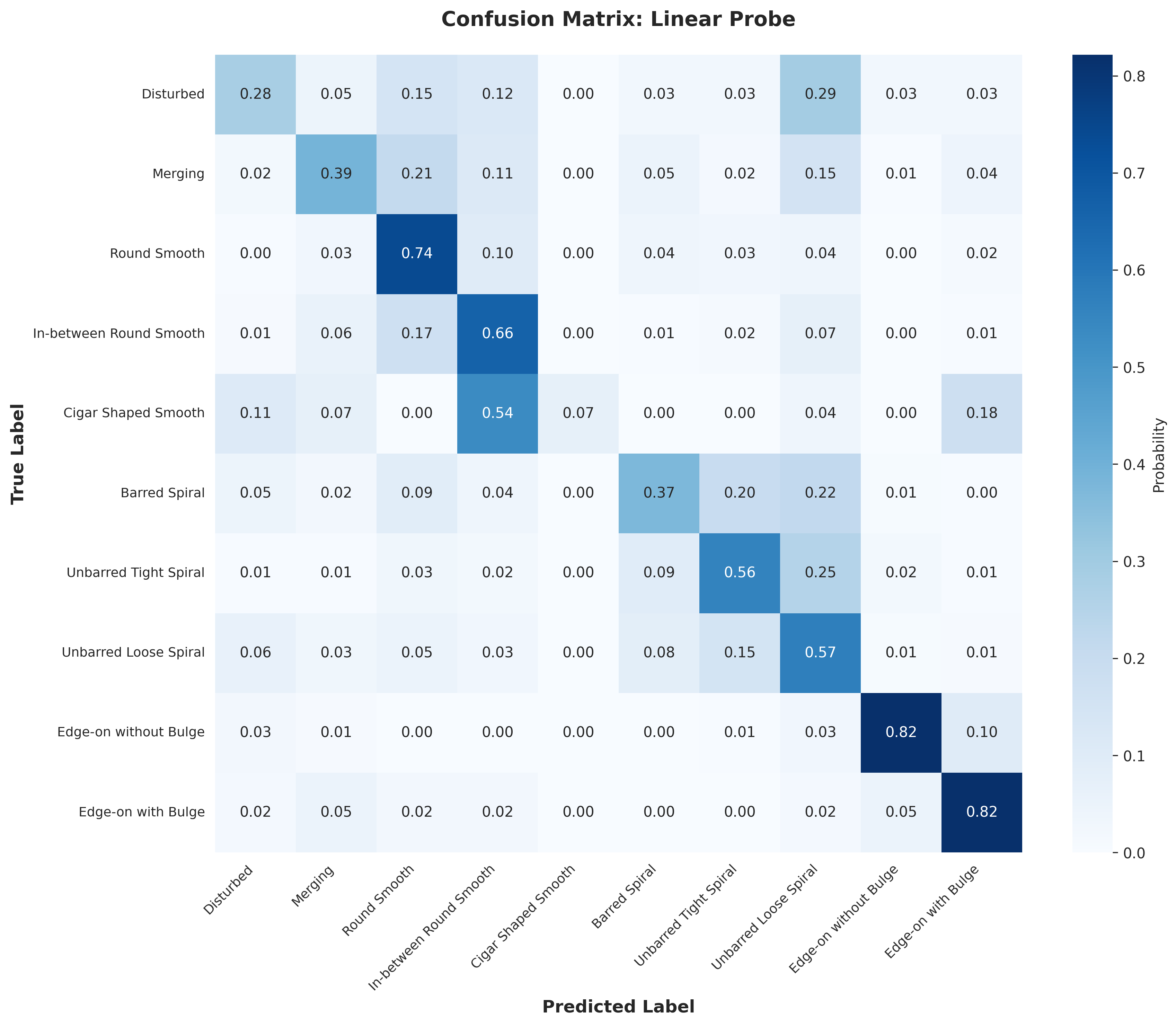 Linear Probe Confusion Matrix