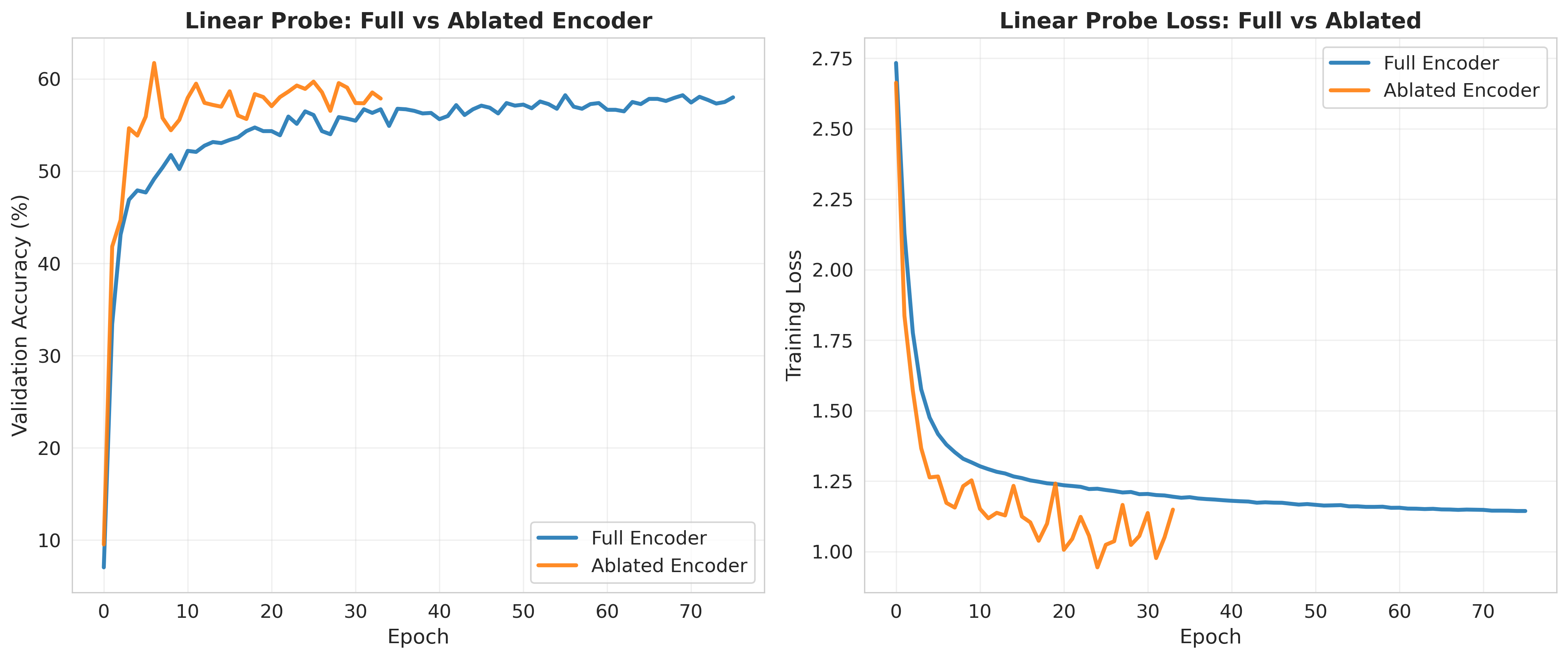 Linear Probe Full vs Ablation