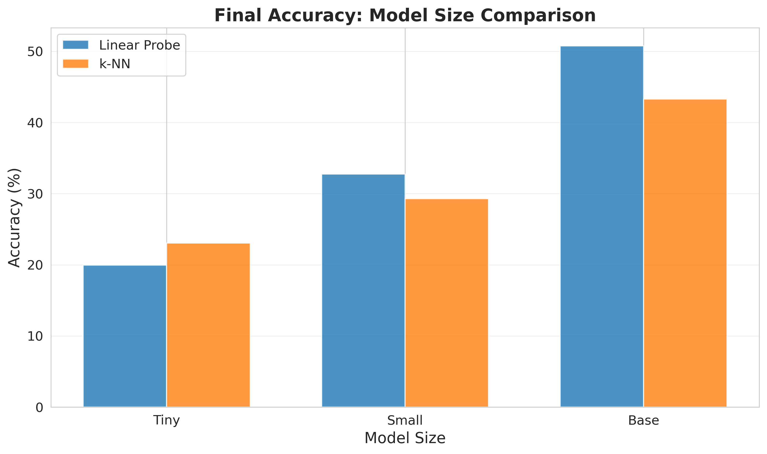 Model Size Results