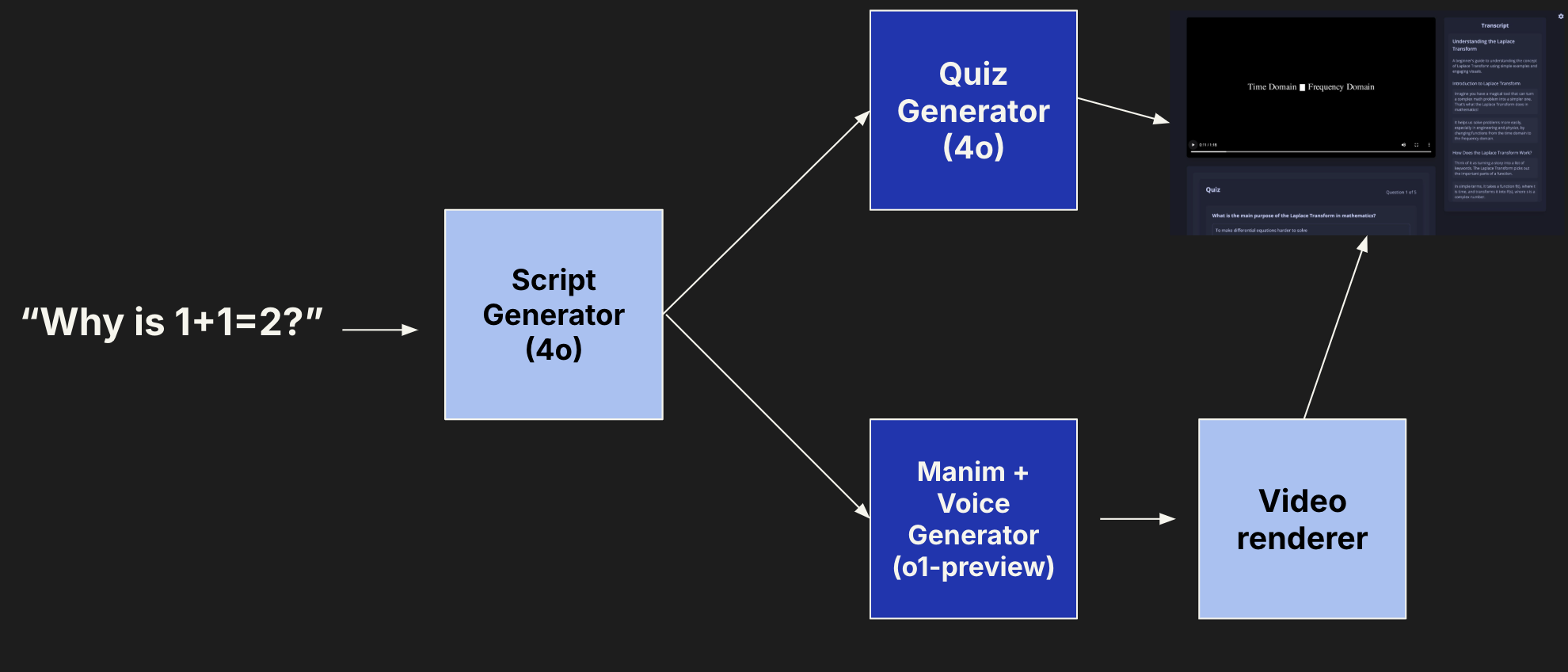 Technical architecture diagram showing the AI pipeline