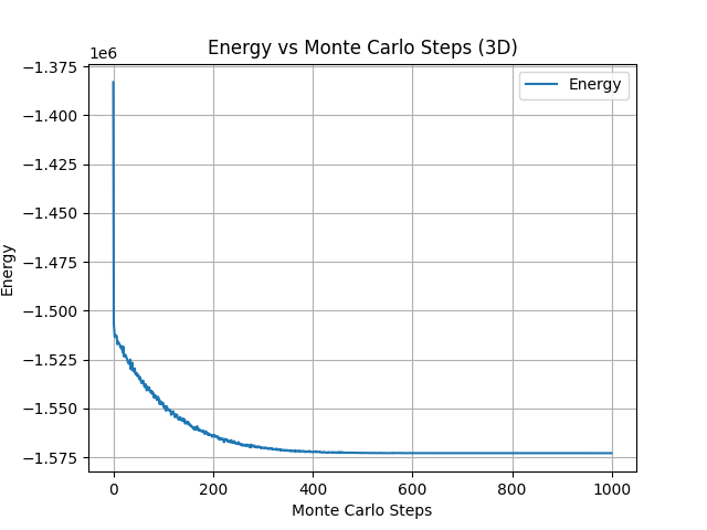 Energy convergence over Monte Carlo steps