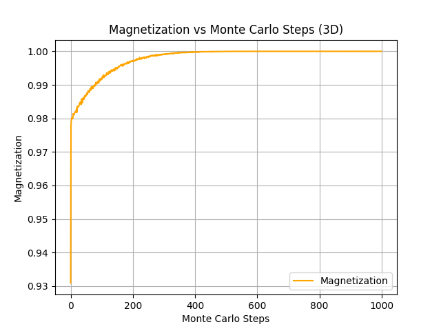 Magnetization evolution over Monte Carlo steps