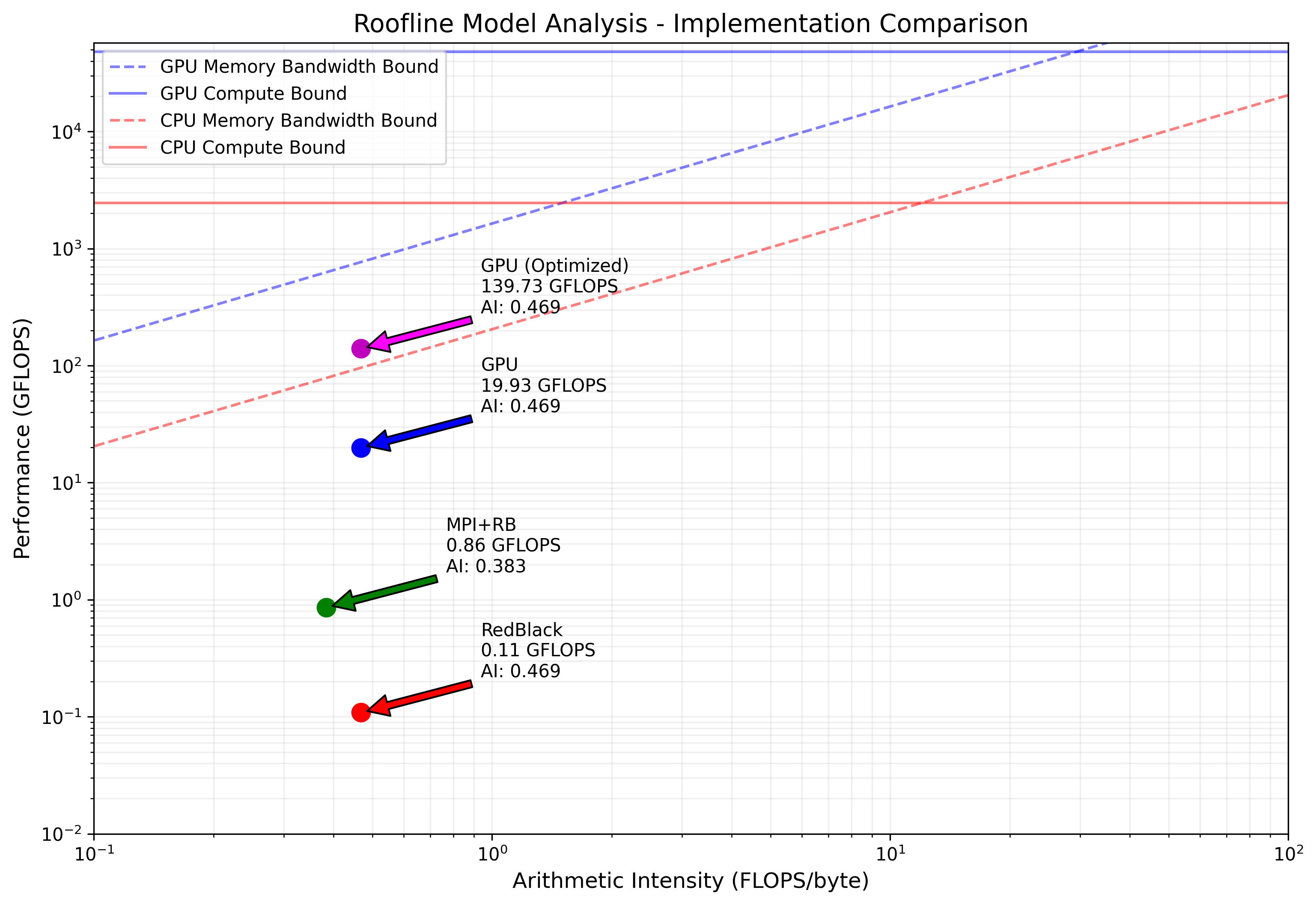 Roofline model analysis comparing different implementations